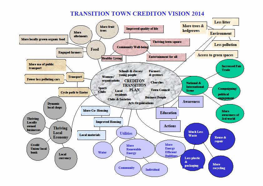 Mind Map of the Vision for Sustainable Crediton