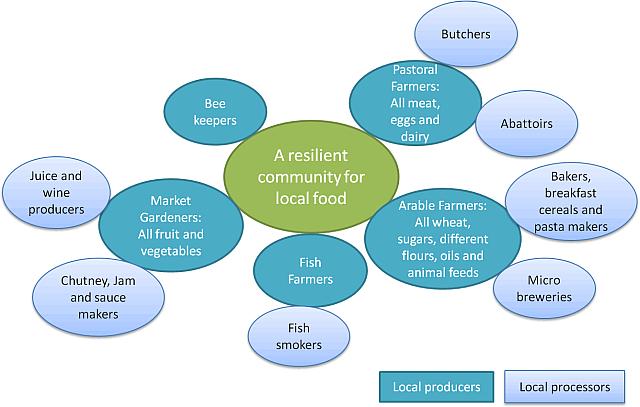 A Resilient Community For Local Foodweb